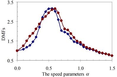 DMF with various speed parameters of beam 1st specimen (blue – with, red – without foundation mass)