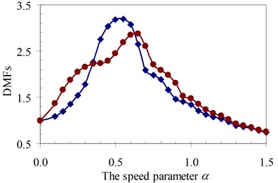 DMF with various speed parameters of beam 1st specimen (blue – with, red – without foundation mass)