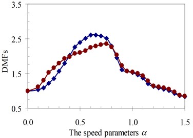 DMF with various speed parameters of beam 2nd specimen (blue – with, red – without foundation mass)