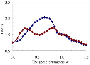DMF with various speed parameters of beam 2nd specimen (blue – with, red – without foundation mass)
