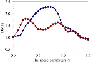 DMF with various speed parameters of beam 3rd specimen  (blue – with, red – without foundation mass)