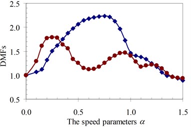 DMF with various speed parameters of beam 3rd specimen  (blue – with, red – without foundation mass)