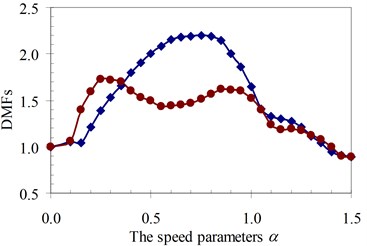 DMF with various speed parameters of the beam 4th specimen (blue – with, red – without foundation mass)