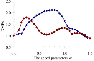 DMF with various speed parameters of the beam 4th specimen (blue – with, red – without foundation mass)