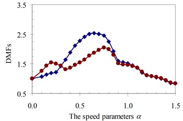 DMF with various speed parameters of beam 2nd specimen  (blue – with, red – without foundation mass)