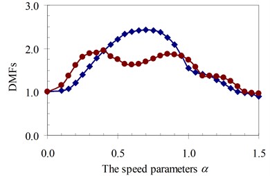 DMF with various speed parameters of beam 3rd specimen (blue – with, red – without foundation mass)
