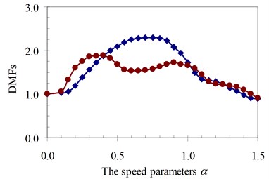DMF with various speed parameters of beam 4th specimen (blue – with, red – without foundation mass)