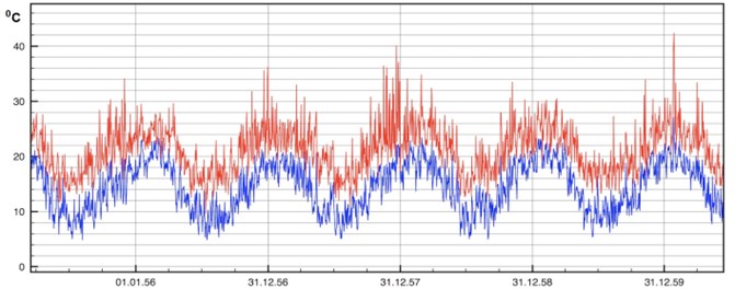 Daily temperature data for Sydney Observation Hill, 1955y-1960y. Red line – daily maximum,  blue line – daily minimum. Australian Bureau of Meteorology (BOM)