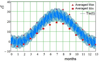 Approximation of seasonal and daily temperature oscillations,  Shimkent region, To= +13.0 °С, Tsa= +13.8 °С, Tda= +6.7 °С, to= 1 month, ΔTt= 0