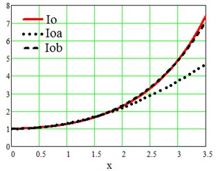 Iox – Bessel function. Ioax and Iobx – approximations of Bessel function Io