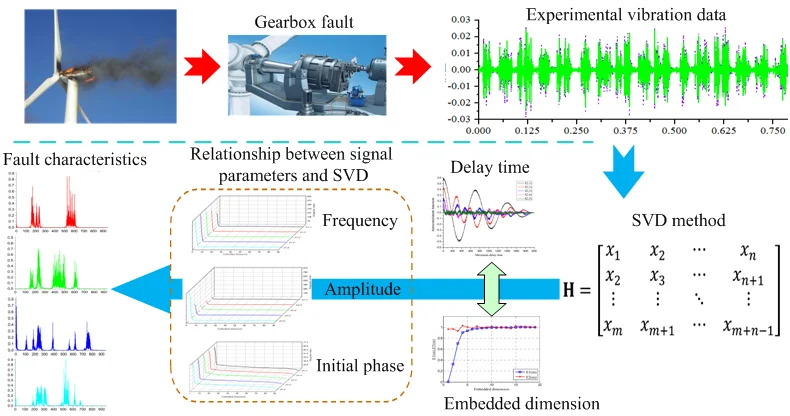 Influence of characteristic parameters of signal on fault feature extraction of singular value method