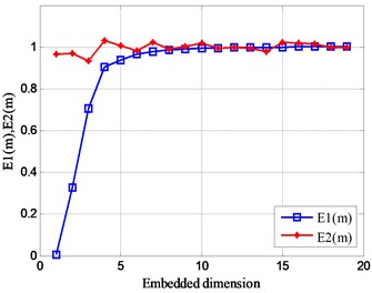 Relationship between Em and embedded dimension m