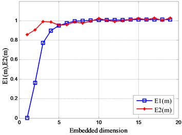 Relationship between Em and embedded dimension m