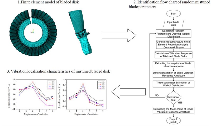 Forced response characteristics of random mistuned blade disk based on weibull distribution and monte carlo simulation