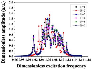 Amplitude-frequency characteristics of mistuned bladed disk system