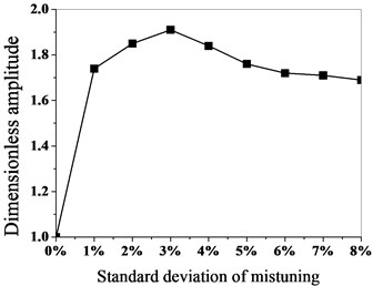 Amplitude for different mistuning standard deviation