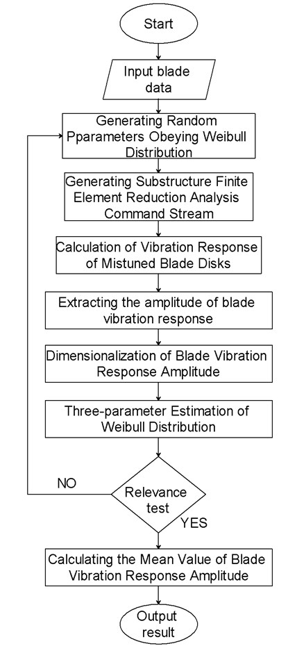 Identification flow chart of random mistuned blade parameters