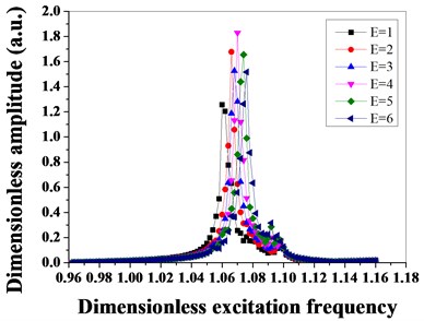 Amplitude-frequency characteristics of mistuned bladed disk system