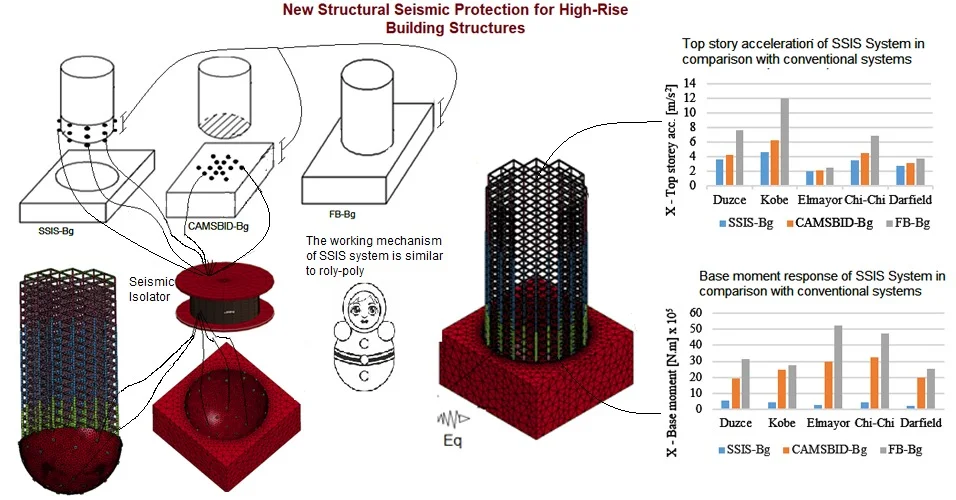 New structural seismic protection for high-rise building structures