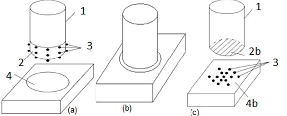 Schematic illustration of a) the SSIS system obtained by SSIM method and b) completed SSIS-Bg structure and c) CAMSBID-Bg structure: 1 – superstructure, 2 – curved surface superstructure  foot base, 3 – elastomeric seismic isolation devices, 4 – foundation contact  curved surface, 2b – plane surface CAMSBID-Bg superstructure foot base,  4b – Foundation contact plane surface of CAMSBID-Bg structure [21]