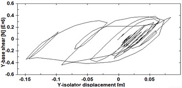 Comparison of the hysteresis loops of the central seismic isolator  of a), b) SSIS-Bg, c) d) CAMSBID-Bg structures