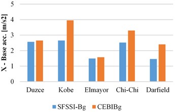 Peak base acceleration response of SSIS-Bg, CAMSBID-Bg structures in X and Y directions