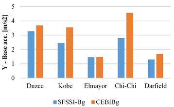 Peak base acceleration response of SSIS-Bg, CAMSBID-Bg structures in X and Y directions