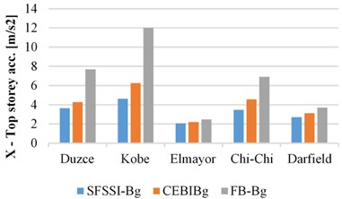 Peak top storey acceleration responses of the SSIS-Bg, CAMSBID-Bg  and FB-Bg structures in X and Y directions