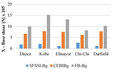 Peak base shear response of the SSIS-Bg, CAMSBID-Bg  and FB-Bg structures in X and Y directions
