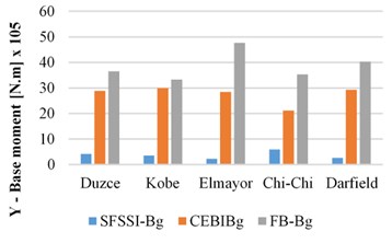 Peak base moment responses of the SSIS-Bg, CAMSBID-Bg  and FB-Bg structures in X and Y directions