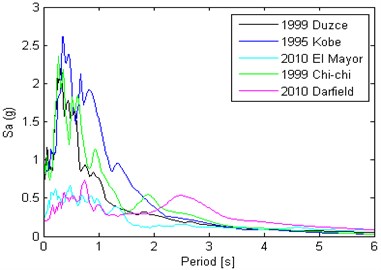 The response spectra of the ground motions in X and Y direction respectively
