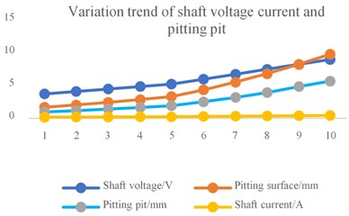 a) Variation trend of shaft voltage current and pitting pit,  b) the relationship between shaft current and pitting pit