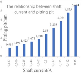 a) Variation trend of shaft voltage current and pitting pit,  b) the relationship between shaft current and pitting pit