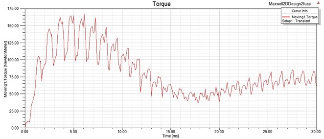 Transient electromagnetic torque curve