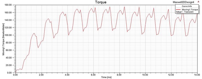 Electromagnetic torque curve of the driving motor at the speed of 3000 r/min