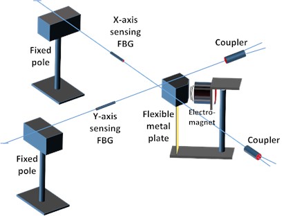 A schematic diagram of the optical accelerometer