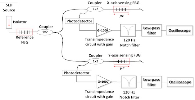 Optical scheme of the accelerometer