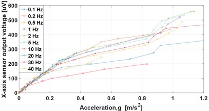 X-axis amplitude sensor response