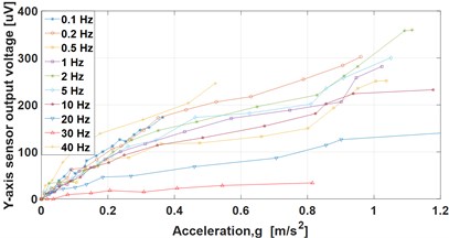 Y-axis amplitude sensor response