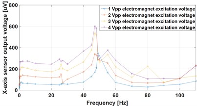 X-axis frequency response