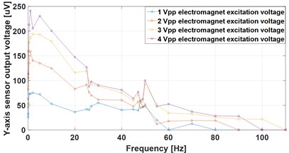 Y-axis frequency response