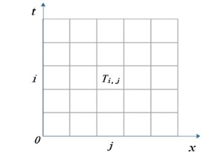 Time-coordinate table