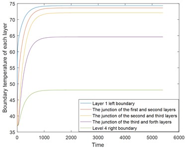 The boundary temperature of each layer
