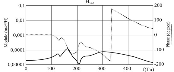 The amplitude phase frequency characteristic of the response at point “20” to the excitation at point “2”: a) design (calculated) characteristics [8], b) experimental characteristics [7]