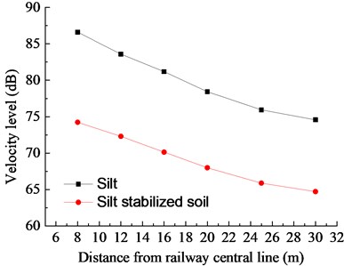 Comparison of vibration response of silt and silt stabilized soil