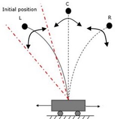 Experimental setup; a) inverted flexible pendulum system;  b) equilibrium regions for jumping phenomena