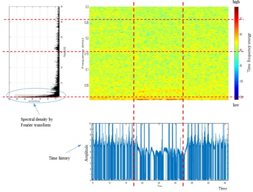 Illustration of time-frequency energy vs.  time history and Fourier spectrum