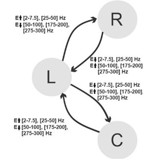 State model established of energy  changes in frequency bands