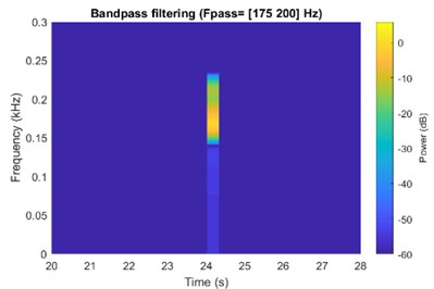 a) Spectrogram of filtered impulse signal into specific frequency; b) time response  and phase portrait for left (L) to center (C) equilibrium shift