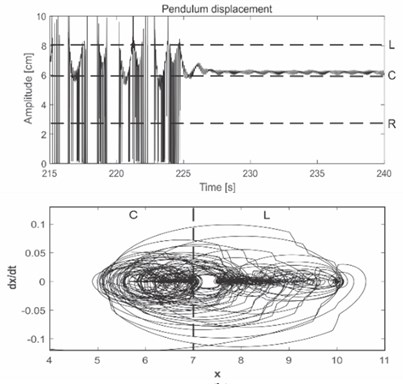 a) Spectrogram of filtered impulse signal into specific frequency; b) time response  and phase portrait for left (L) to center (C) equilibrium shift